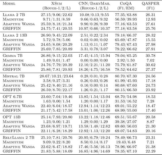 Figure 4 for Prompt-prompted Mixture of Experts for Efficient LLM Generation