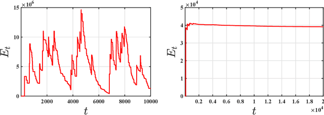 Figure 2 for Adversarially-Robust TD Learning with Markovian Data: Finite-Time Rates and Fundamental Limits