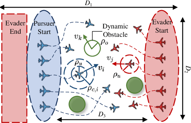 Figure 1 for Hierarchical Reinforcement Learning for Swarm Confrontation with High Uncertainty