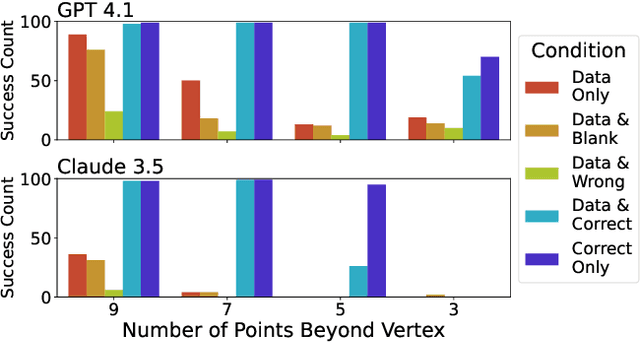 Figure 4 for Does visualization help AI understand data?
