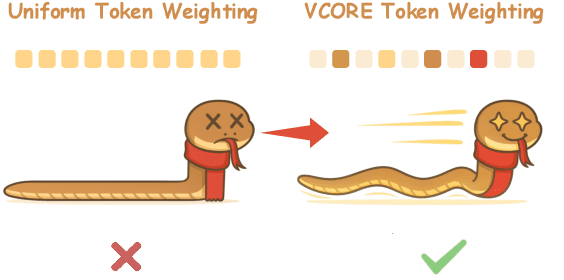 Figure 1 for VCORE: Variance-Controlled Optimization-based Reweighting for Chain-of-Thought Supervision