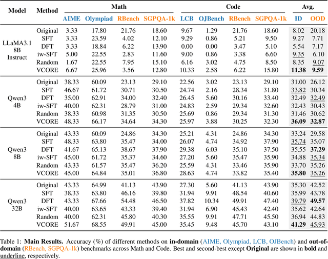 Figure 2 for VCORE: Variance-Controlled Optimization-based Reweighting for Chain-of-Thought Supervision