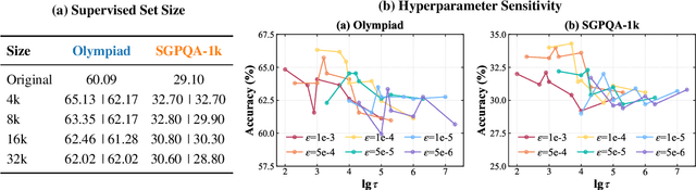 Figure 3 for VCORE: Variance-Controlled Optimization-based Reweighting for Chain-of-Thought Supervision