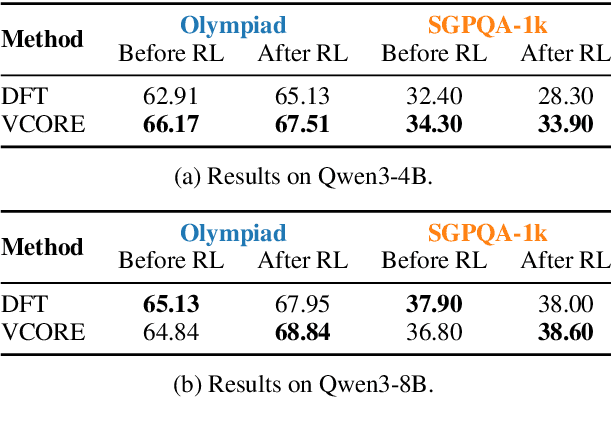 Figure 4 for VCORE: Variance-Controlled Optimization-based Reweighting for Chain-of-Thought Supervision