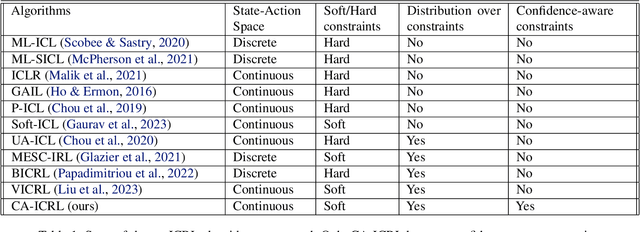 Figure 2 for Confidence Aware Inverse Constrained Reinforcement Learning