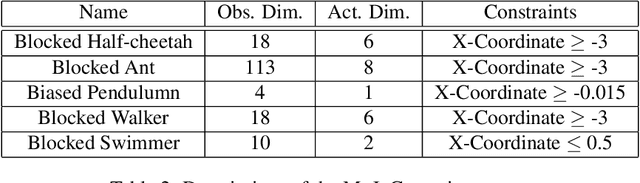 Figure 4 for Confidence Aware Inverse Constrained Reinforcement Learning