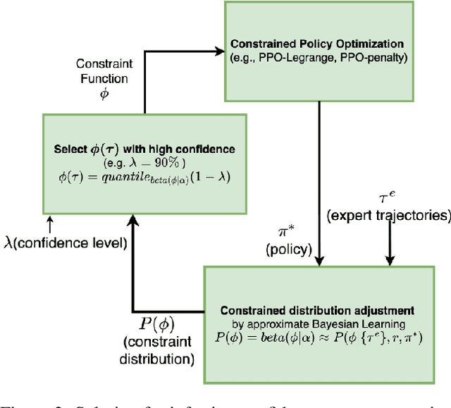Figure 3 for Confidence Aware Inverse Constrained Reinforcement Learning