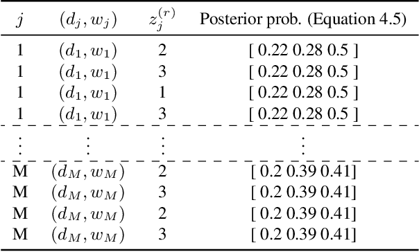 Figure 3 for Improving the Inference of Topic Models via Infinite Latent State Replications