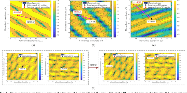 Figure 4 for New Paradigm for Secure Full-Duplex Transmission: Movable Antenna-Aided Multi-User Systems