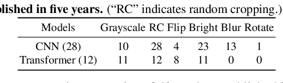 Figure 2 for Leveraging the Power of Data Augmentation for Transformer-based Tracking