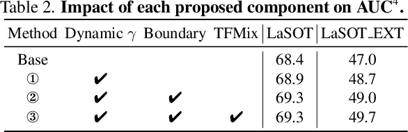Figure 4 for Leveraging the Power of Data Augmentation for Transformer-based Tracking