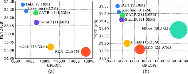 Figure 1 for Task-Aware Dynamic Transformer for Efficient Arbitrary-Scale Image Super-Resolution