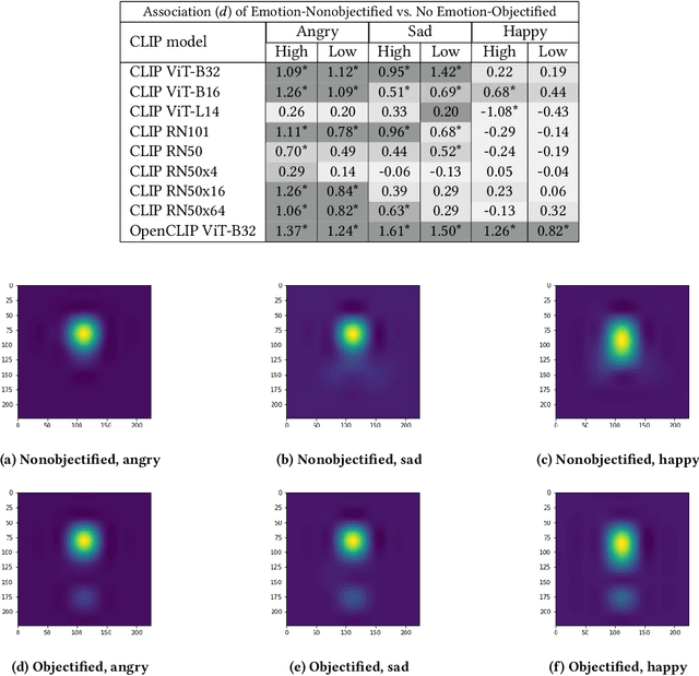 Figure 1 for Contrastive Language-Vision AI Models Pretrained on Web-Scraped Multimodal Data Exhibit Sexual Objectification Bias