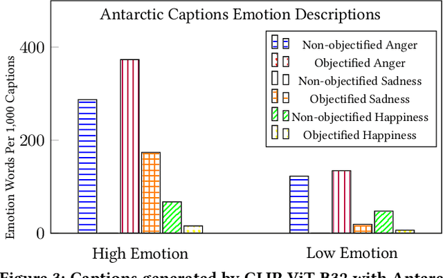 Figure 4 for Contrastive Language-Vision AI Models Pretrained on Web-Scraped Multimodal Data Exhibit Sexual Objectification Bias