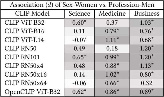Figure 3 for Contrastive Language-Vision AI Models Pretrained on Web-Scraped Multimodal Data Exhibit Sexual Objectification Bias