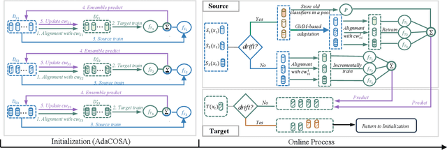 Figure 1 for Online Boosting Adaptive Learning under Concept Drift for Multistream Classification