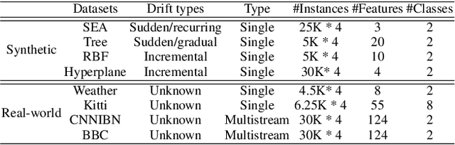 Figure 2 for Online Boosting Adaptive Learning under Concept Drift for Multistream Classification