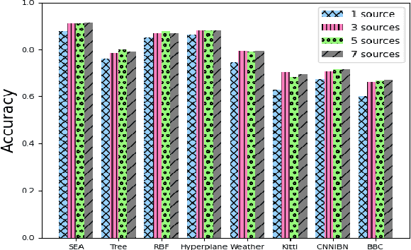 Figure 4 for Online Boosting Adaptive Learning under Concept Drift for Multistream Classification