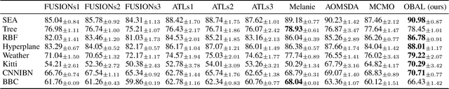 Figure 3 for Online Boosting Adaptive Learning under Concept Drift for Multistream Classification