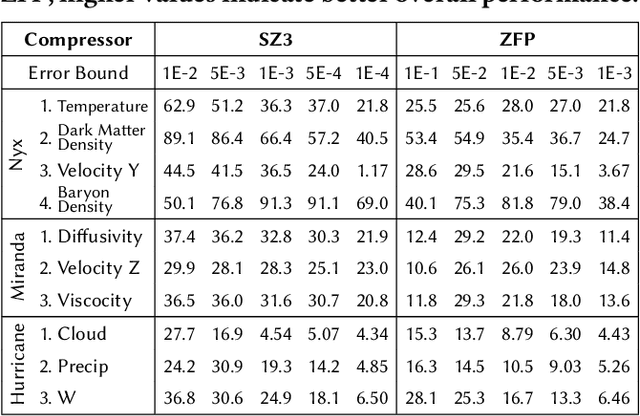 Figure 3 for NeurLZ: On Enhancing Lossy Compression Performance based on Error-Controlled Neural Learning for Scientific Data
