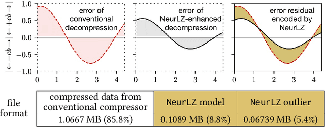 Figure 2 for NeurLZ: On Enhancing Lossy Compression Performance based on Error-Controlled Neural Learning for Scientific Data
