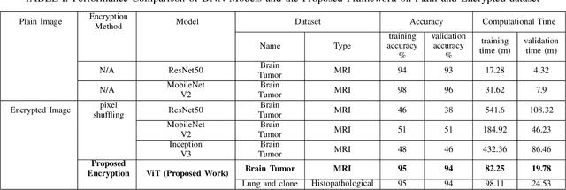 Figure 3 for ViT Enhanced Privacy-Preserving Secure Medical Data Sharing and Classification