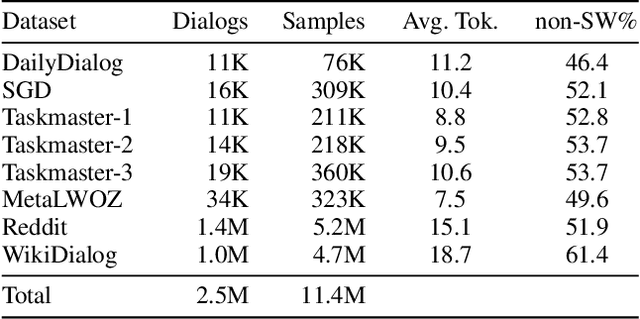 Figure 2 for KPT: Keyword-guided Pre-training for Grounded Dialog Generation