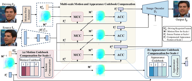 Figure 3 for Synergizing Motion and Appearance: Multi-Scale Compensatory Codebooks for Talking Head Video Generation