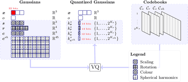 Figure 3 for Compressing 3D Gaussian Splatting by Noise-Substituted Vector Quantization