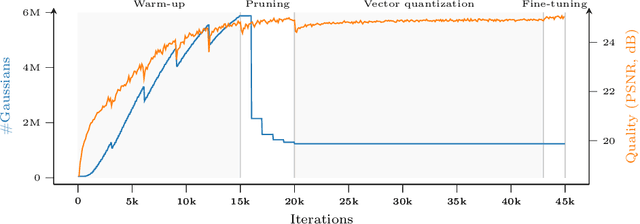 Figure 4 for Compressing 3D Gaussian Splatting by Noise-Substituted Vector Quantization