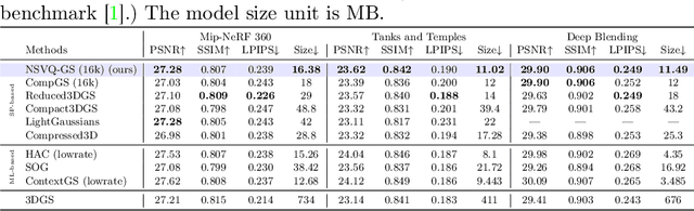 Figure 2 for Compressing 3D Gaussian Splatting by Noise-Substituted Vector Quantization