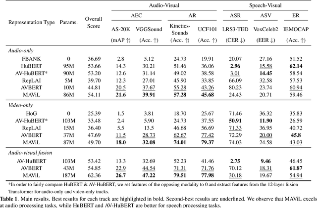 Figure 2 for AV-SUPERB: A Multi-Task Evaluation Benchmark for Audio-Visual Representation Models