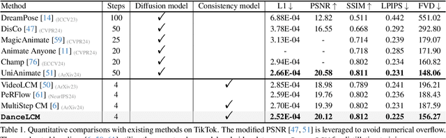 Figure 1 for Taming Consistency Distillation for Accelerated Human Image Animation
