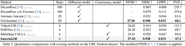 Figure 3 for Taming Consistency Distillation for Accelerated Human Image Animation