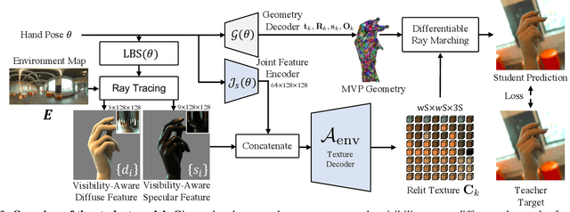 Figure 4 for RelightableHands: Efficient Neural Relighting of Articulated Hand Models