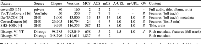 Figure 1 for Discogs-VI: A Musical Version Identification Dataset Based on Public Editorial Metadata