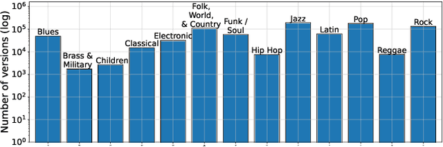 Figure 2 for Discogs-VI: A Musical Version Identification Dataset Based on Public Editorial Metadata