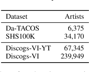 Figure 4 for Discogs-VI: A Musical Version Identification Dataset Based on Public Editorial Metadata