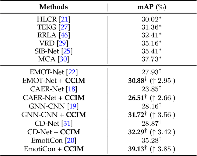 Figure 2 for Towards Context-Aware Emotion Recognition Debiasing from a Causal Demystification Perspective via De-confounded Training