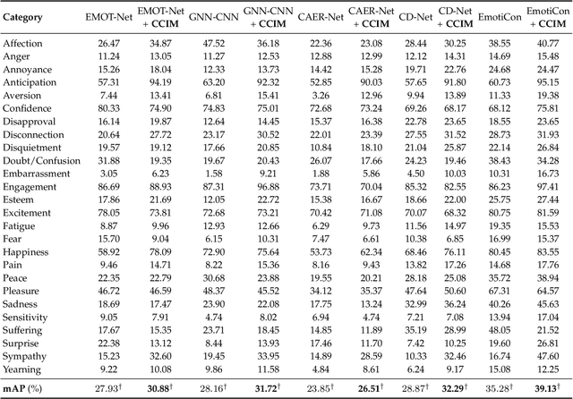 Figure 4 for Towards Context-Aware Emotion Recognition Debiasing from a Causal Demystification Perspective via De-confounded Training