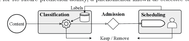 Figure 1 for Learning to Defer in Content Moderation: The Human-AI Interplay