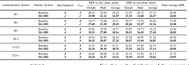 Figure 1 for Attacking Voice Anonymization Systems with Augmented Feature and Speaker Identity Difference