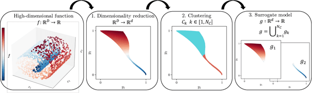 Figure 3 for RONAALP: Reduced-Order Nonlinear Approximation with Active Learning Procedure