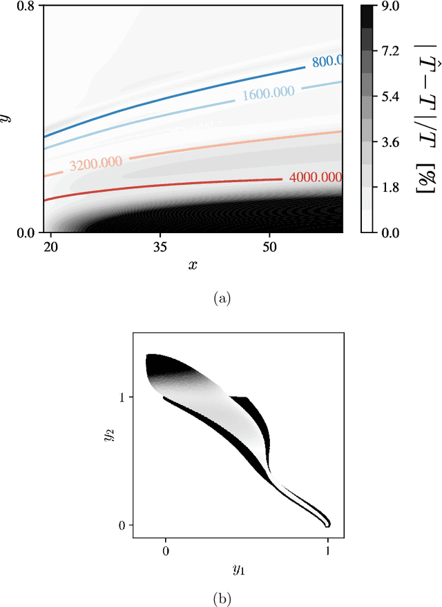 Figure 4 for RONAALP: Reduced-Order Nonlinear Approximation with Active Learning Procedure