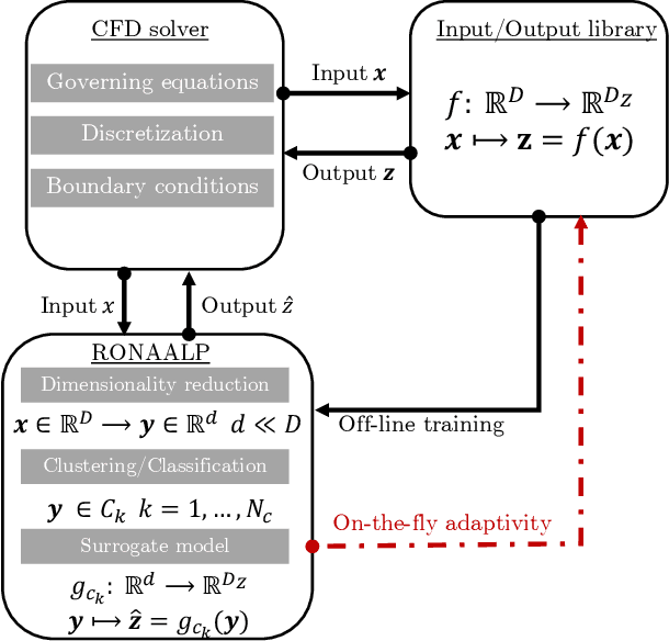 Figure 1 for RONAALP: Reduced-Order Nonlinear Approximation with Active Learning Procedure