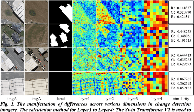 Figure 1 for A Remote Sensing Image Change Detection Method Integrating Layer Exchange and Channel-Spatial Differences