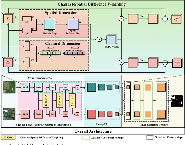 Figure 2 for A Remote Sensing Image Change Detection Method Integrating Layer Exchange and Channel-Spatial Differences