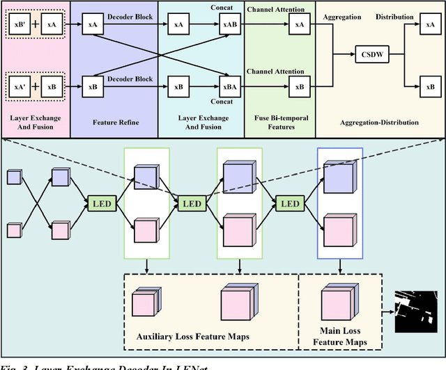 Figure 3 for A Remote Sensing Image Change Detection Method Integrating Layer Exchange and Channel-Spatial Differences