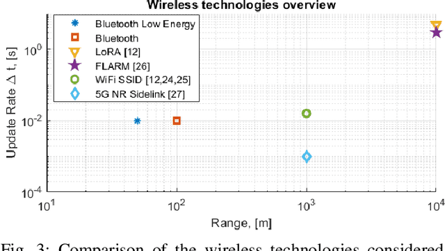 Figure 3 for Remote ID for separation provision and multi-agent navigation