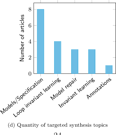 Figure 2 for Application of AI to formal methods -- an analysis of current trends